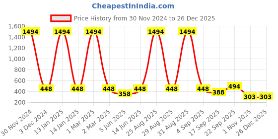 myntra.com FRENCH KLEIDER Girls Pack Of 2 Pure Cotton Churidar Length Leggings french kleider Price History Graph from 30 Nov 2024 to 25 Dec 2025