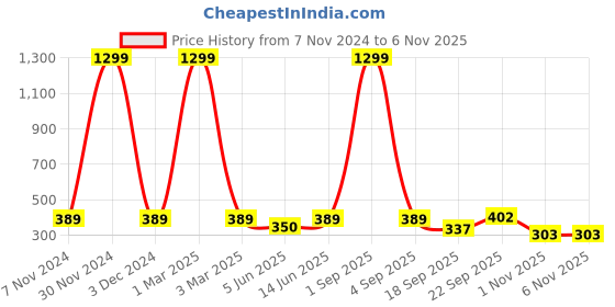 myntra.com FRENCH KLEIDER Girls Pack of 2 Red & Blue Capris french kleider Price History Graph from 7 Nov 2024 to 3 Nov 2025