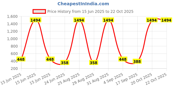 myntra.com FRENCH KLEIDER Girls Pack Of 2 Slim Fit Capris french kleider Price History Graph from 15 Jun 2025 to 20 Oct 2025