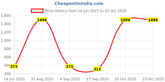 myntra.com FRENCH KLEIDER Girls Pack of 2 Solid Capris french kleider Price History Graph from 14 Jun 2025 to 21 Oct 2025