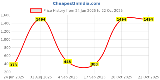 myntra.com FRENCH KLEIDER Girls Pack of 2 Solid Capris french kleider Price History Graph from 24 Jun 2025 to 21 Oct 2025