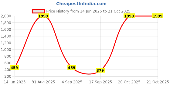 myntra.com FRENCH KLEIDER Girls Pack Of 3 Capris french kleider Price History Graph from 14 Jun 2025 to 21 Oct 2025