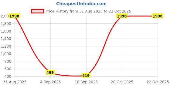 myntra.com FRENCH KLEIDER Girls Pack of 3 Capris french kleider Price History Graph from 31 Aug 2025 to 21 Oct 2025