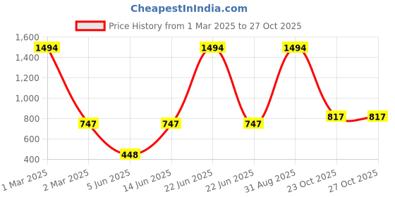 myntra.com FRENCH KLEIDER Girls Pack Of 3 Churidar Length Leggings french kleider Price History Graph from 1 Mar 2025 to 26 Oct 2025