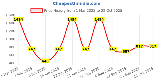 myntra.com FRENCH KLEIDER Girls Pack Of 3 Churidar Length Leggings french kleider Price History Graph from 1 Mar 2025 to 21 Oct 2025