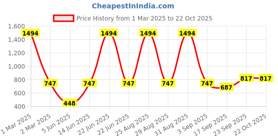 myntra.com FRENCH KLEIDER Girls Pack Of 3 Churidar Length Leggings french kleider Price History Graph from 1 Mar 2025 to 21 Oct 2025