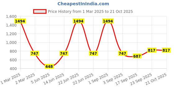 myntra.com FRENCH KLEIDER Girls Pack Of 3 Churidar Length Leggings french kleider Price History Graph from 1 Mar 2025 to 21 Oct 2025