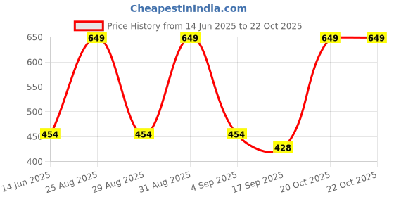 myntra.com FRENCH KLEIDER Girls Pack Of 3 Mid-Rise Ankle-Length Leggings french kleider Price History Graph from 14 Jun 2025 to 21 Oct 2025