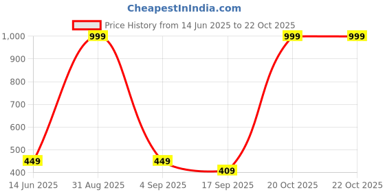myntra.com FRENCH KLEIDER Girls Pack Of 3 Mid-Rise Chudidar-Length Leggings french kleider Price History Graph from 14 Jun 2025 to 21 Oct 2025