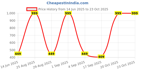 myntra.com FRENCH KLEIDER Girls Pack Of 3 Mid-Rise Chudidar-Length Leggings french kleider Price History Graph from 14 Jun 2025 to 22 Oct 2025