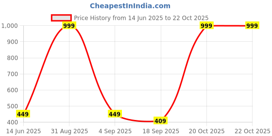 myntra.com FRENCH KLEIDER Girls Pack Of 3 Mid-Rise Chudidar-Length Leggings french kleider Price History Graph from 14 Jun 2025 to 21 Oct 2025
