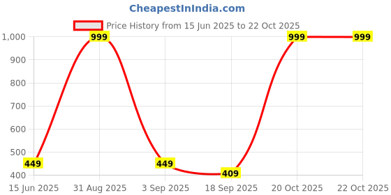 myntra.com FRENCH KLEIDER Girls Pack Of 3 Mid-Rise Chudidar-Length Leggings french kleider Price History Graph from 15 Jun 2025 to 22 Oct 2025