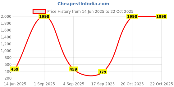 myntra.com FRENCH KLEIDER Girls Pack Of 3 Mid-Rise Chudidar-Length Leggings french kleider Price History Graph from 14 Jun 2025 to 21 Oct 2025