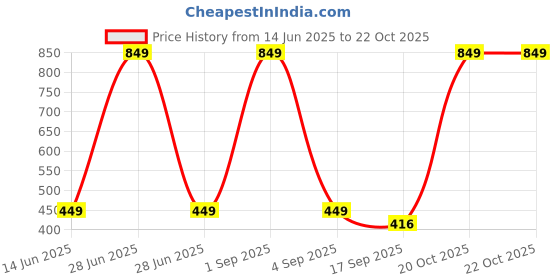 myntra.com FRENCH KLEIDER Girls Pack Of 3 Mid-Rise Churidar-Length Leggings french kleider Price History Graph from 14 Jun 2025 to 20 Oct 2025
