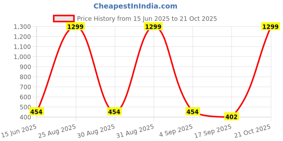 myntra.com FRENCH KLEIDER Girls Pack Of 3 Mid-Rise Churidar-Length Leggings french kleider Price History Graph from 15 Jun 2025 to 21 Oct 2025