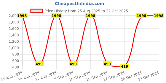 myntra.com FRENCH KLEIDER Girls Pack Of 3 Mid-Rise Churidar-Length Leggings french kleider Price History Graph from 25 Aug 2025 to 22 Oct 2025