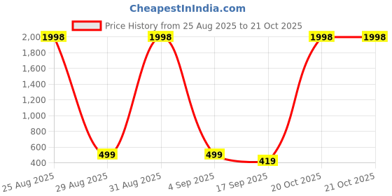 myntra.com FRENCH KLEIDER Girls Pack Of 3 Mid-Rise Churidar-Length Leggings french kleider Price History Graph from 25 Aug 2025 to 21 Oct 2025