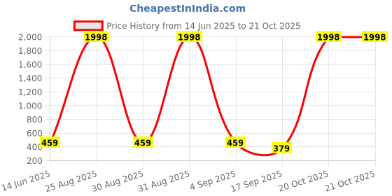 myntra.com FRENCH KLEIDER Girls Pack of 3 Slim Fit Mid-Rise Capris french kleider Price History Graph from 14 Jun 2025 to 21 Oct 2025