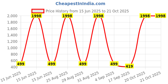 myntra.com FRENCH KLEIDER Girls Pack of 3 Slim Fit Mid-Rise Capris french kleider Price History Graph from 15 Jun 2025 to 21 Oct 2025