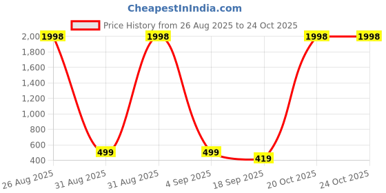 myntra.com FRENCH KLEIDER Girls Pack of 3 Slim Fit Mid-Rise Cotton Capris french kleider Price History Graph from 26 Aug 2025 to 22 Oct 2025