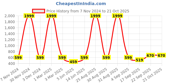 myntra.com FRENCH KLEIDER Girls Pack Of 3 Solid Churidar-Length Leggings french kleider Price History Graph from 7 Nov 2024 to 20 Oct 2025