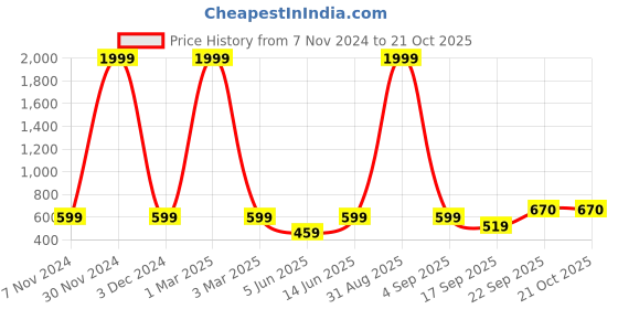 myntra.com FRENCH KLEIDER Girls Pack Of 3 Solid Cotton  Churidar-Length Leggings french kleider Price History Graph from 7 Nov 2024 to 21 Oct 2025