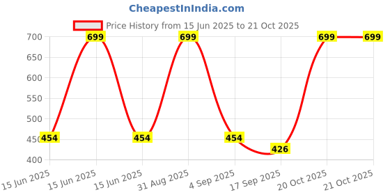 myntra.com FRENCH KLEIDER Girls Pack Of 3 Solid Mid-Rise Slim Fit Capris french kleider Price History Graph from 15 Jun 2025 to 21 Oct 2025