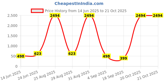 myntra.com FRENCH KLEIDER Girls Pack Of 4 Mid-Rise Chudidar-Length Leggings french kleider Price History Graph from 14 Jun 2025 to 21 Oct 2025