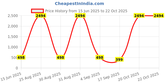 myntra.com FRENCH KLEIDER Girls Pack Of 4 Mid-Rise Churidar-Length Leggings french kleider Price History Graph from 15 Jun 2025 to 21 Oct 2025