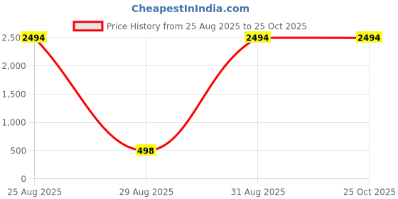 myntra.com FRENCH KLEIDER Girls Pack Of 4 Mid-Rise Churidar-Length Leggings french kleider Price History Graph from 25 Aug 2025 to 25 Oct 2025