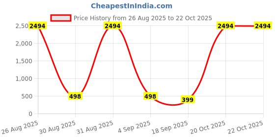 myntra.com FRENCH KLEIDER Girls Pack Of 4 Slim Fit Capris french kleider Price History Graph from 26 Aug 2025 to 21 Oct 2025