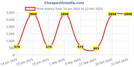 myntra.com FRENCH KLEIDER Girls Pack of 4 Slim Fit Mid-Rise Capris french kleider Price History Graph from 14 Jun 2025 to 22 Oct 2025