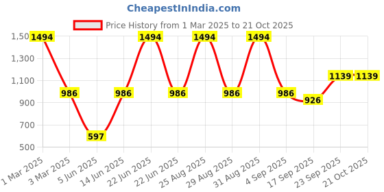 myntra.com FRENCH KLEIDER Girls Pack Of 5 Churidar Length Leggings french kleider Price History Graph from 1 Mar 2025 to 21 Oct 2025