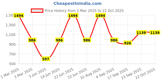 myntra.com FRENCH KLEIDER Girls Pack Of 5 Churidar Length Leggings french kleider Price History Graph from 1 Mar 2025 to 21 Oct 2025