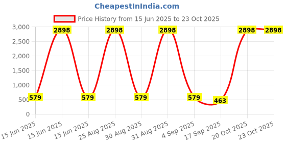 myntra.com FRENCH KLEIDER Girls Pack Of 5 High-Rise Slim Fit Capris french kleider Price History Graph from 15 Jun 2025 to 20 Oct 2025