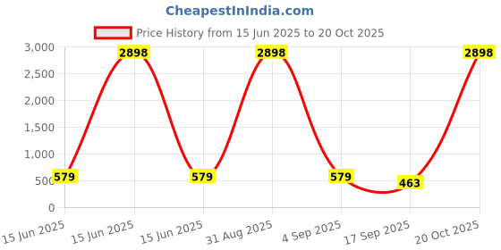 myntra.com FRENCH KLEIDER Girls Pack of 5 High-Rise Slim Fit Capris french kleider Price History Graph from 15 Jun 2025 to 20 Oct 2025