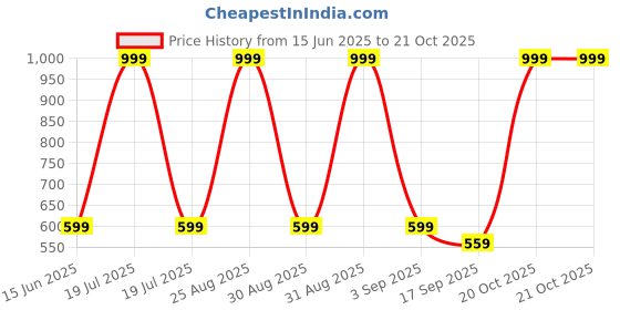 myntra.com FRENCH KLEIDER Girls Pack Of 5 Mid-Rise Ankle-Length Leggings french kleider Price History Graph from 15 Jun 2025 to 21 Oct 2025