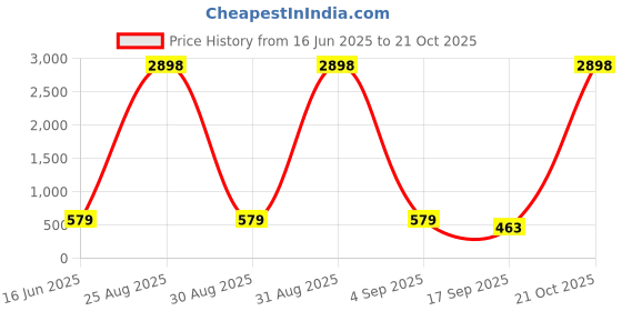 myntra.com FRENCH KLEIDER Girls Pack Of 5 Mid-Rise Churidar-Length Leggings french kleider Price History Graph from 16 Jun 2025 to 21 Oct 2025