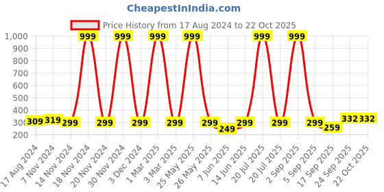 myntra.com FRENCH KLEIDER Girls Printed Bio Wash Ankle Length Legging french kleider Price History Graph from 17 Aug 2024 to 21 Oct 2025