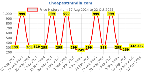 myntra.com FRENCH KLEIDER Girls Printed Bio Wash Ankle Length Leggings french kleider Price History Graph from 17 Aug 2024 to 21 Oct 2025