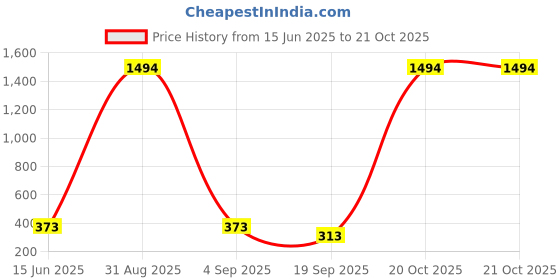 myntra.com FRENCH KLEIDER Girls Printed Capris french kleider Price History Graph from 15 Jun 2025 to 21 Oct 2025