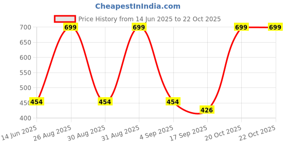 myntra.com FRENCH KLEIDER Girls Printed Capris french kleider Price History Graph from 14 Jun 2025 to 21 Oct 2025