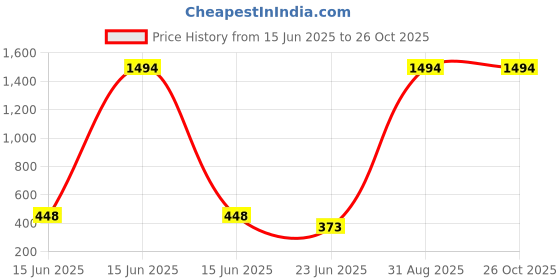 myntra.com FRENCH KLEIDER Girls Printed Capris french kleider Price History Graph from 15 Jun 2025 to 25 Oct 2025
