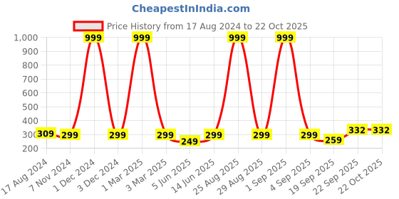 myntra.com FRENCH KLEIDER Girls Printed Pure Cotton Churidar-Length Leggings french kleider Price History Graph from 17 Aug 2024 to 22 Oct 2025