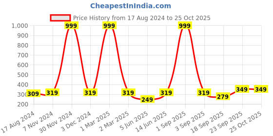 myntra.com FRENCH KLEIDER Girls Pure Cotton Churidar Length Leggings french kleider Price History Graph from 17 Aug 2024 to 22 Oct 2025