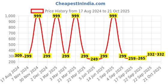 myntra.com FRENCH KLEIDER Girls Pure Cotton Churidar Length Leggings french kleider Price History Graph from 17 Aug 2024 to 21 Oct 2025