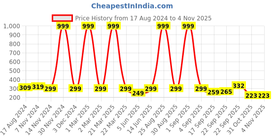 myntra.com FRENCH KLEIDER Girls Pure Cotton Churidar Length Leggings french kleider Price History Graph from 17 Aug 2024 to 3 Nov 2025
