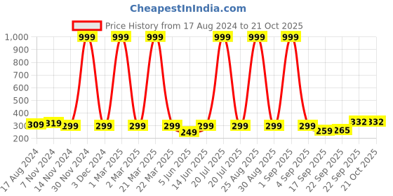 myntra.com FRENCH KLEIDER Girls Pure Cotton Churidar Length Leggings french kleider Price History Graph from 17 Aug 2024 to 21 Oct 2025