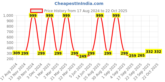 myntra.com FRENCH KLEIDER Girls Pure Cotton Churidar Length Leggings french kleider Price History Graph from 17 Aug 2024 to 22 Oct 2025