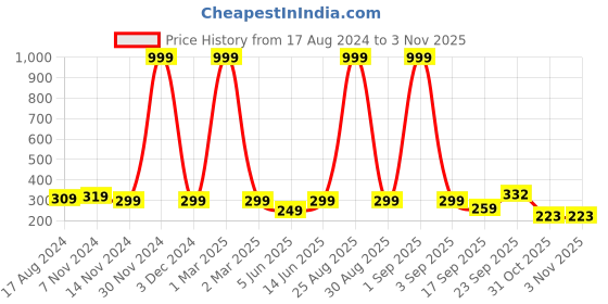 myntra.com FRENCH KLEIDER Girls Pure Cotton Churidar Length Leggings french kleider Price History Graph from 17 Aug 2024 to 2 Nov 2025